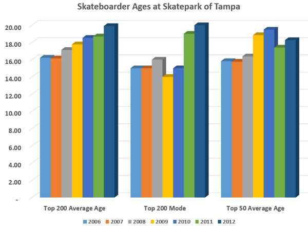 Average Ages of Our Top 50 Skateboarders